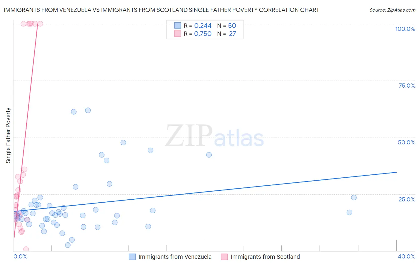 Immigrants from Venezuela vs Immigrants from Scotland Single Father Poverty