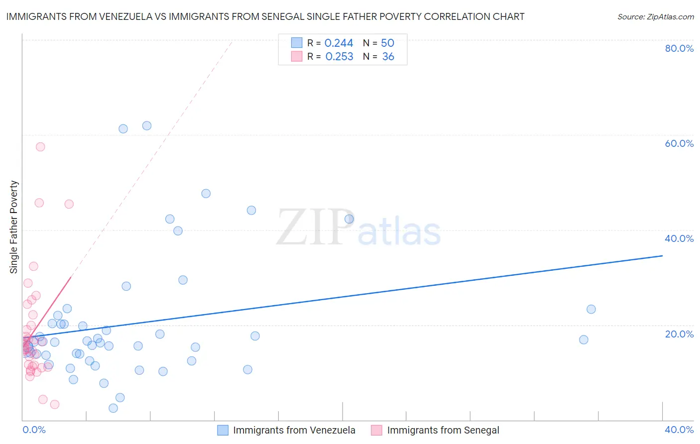 Immigrants from Venezuela vs Immigrants from Senegal Single Father Poverty