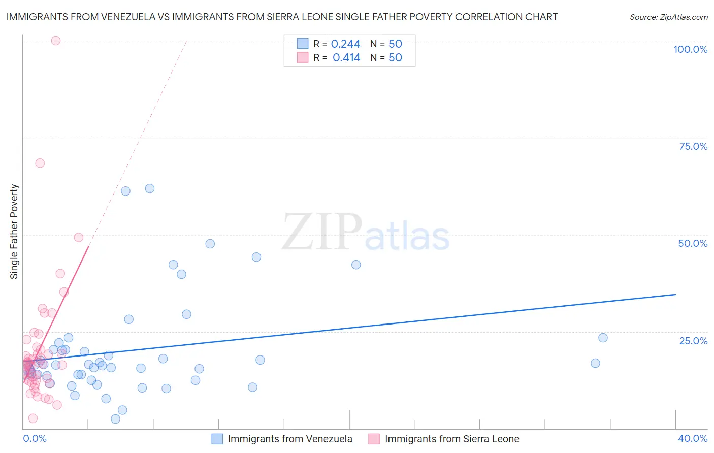 Immigrants from Venezuela vs Immigrants from Sierra Leone Single Father Poverty
