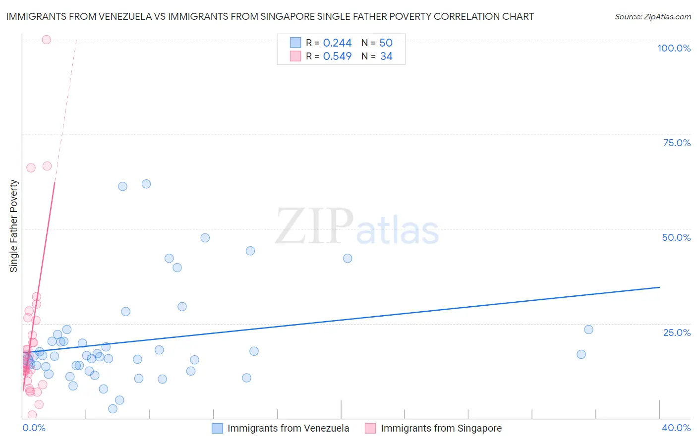 Immigrants from Venezuela vs Immigrants from Singapore Single Father Poverty