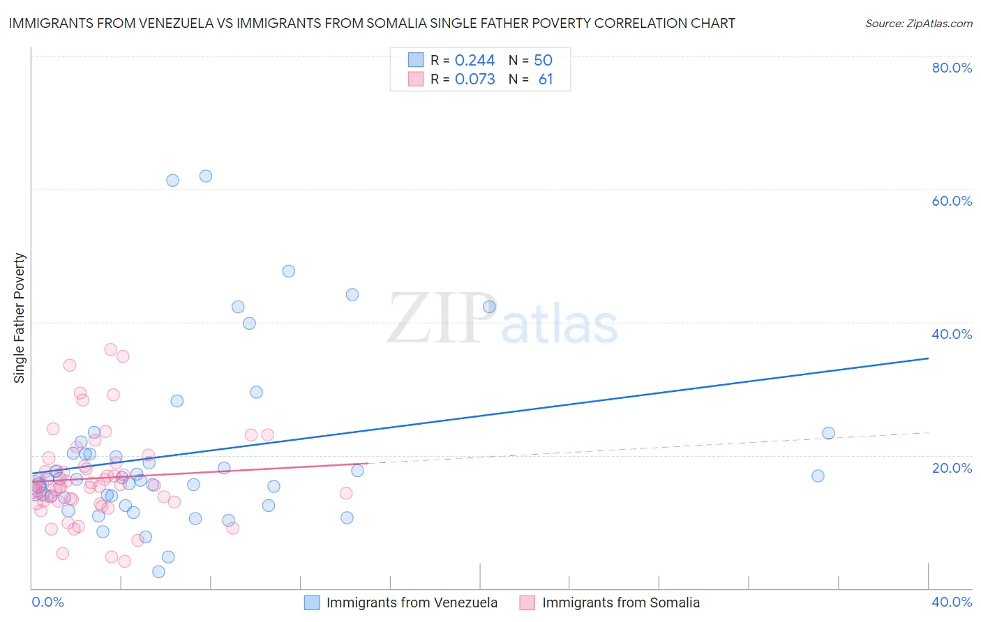 Immigrants from Venezuela vs Immigrants from Somalia Single Father Poverty