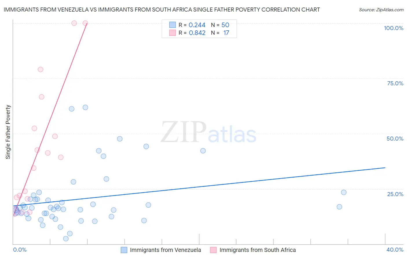 Immigrants from Venezuela vs Immigrants from South Africa Single Father Poverty