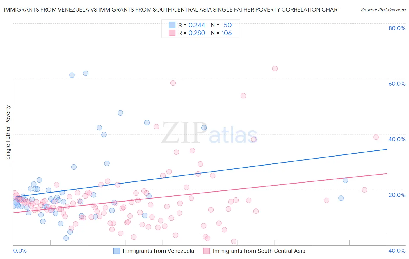 Immigrants from Venezuela vs Immigrants from South Central Asia Single Father Poverty