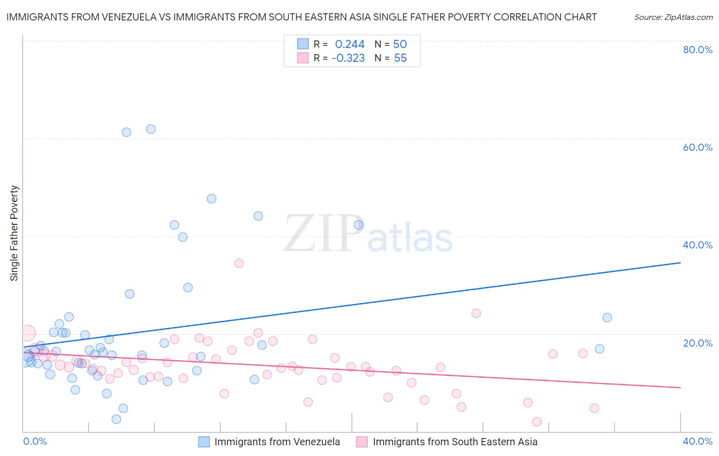 Immigrants from Venezuela vs Immigrants from South Eastern Asia Single Father Poverty