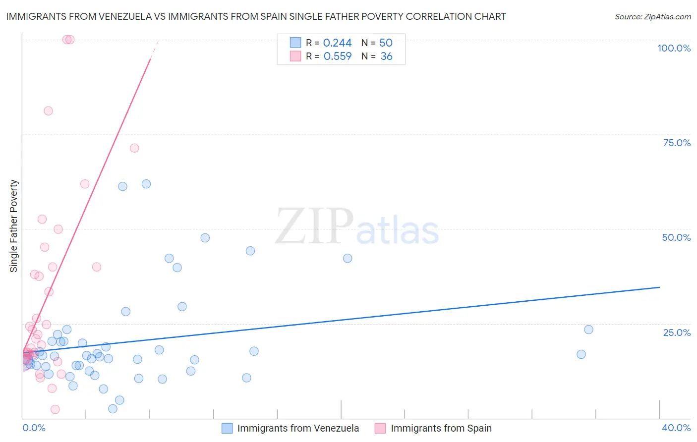 Immigrants from Venezuela vs Immigrants from Spain Single Father Poverty