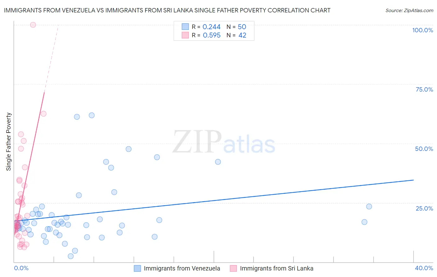Immigrants from Venezuela vs Immigrants from Sri Lanka Single Father Poverty
