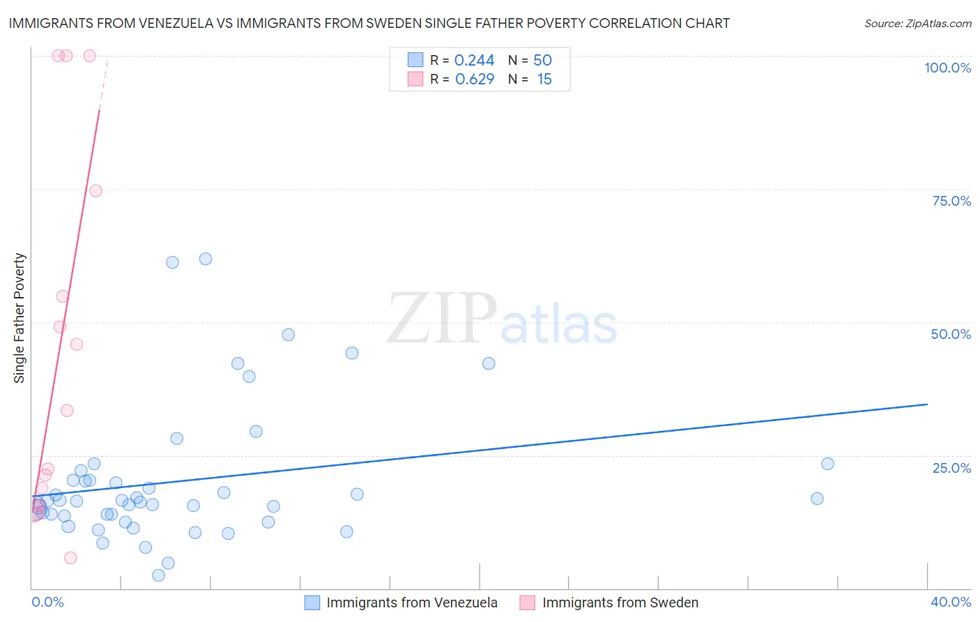 Immigrants from Venezuela vs Immigrants from Sweden Single Father Poverty