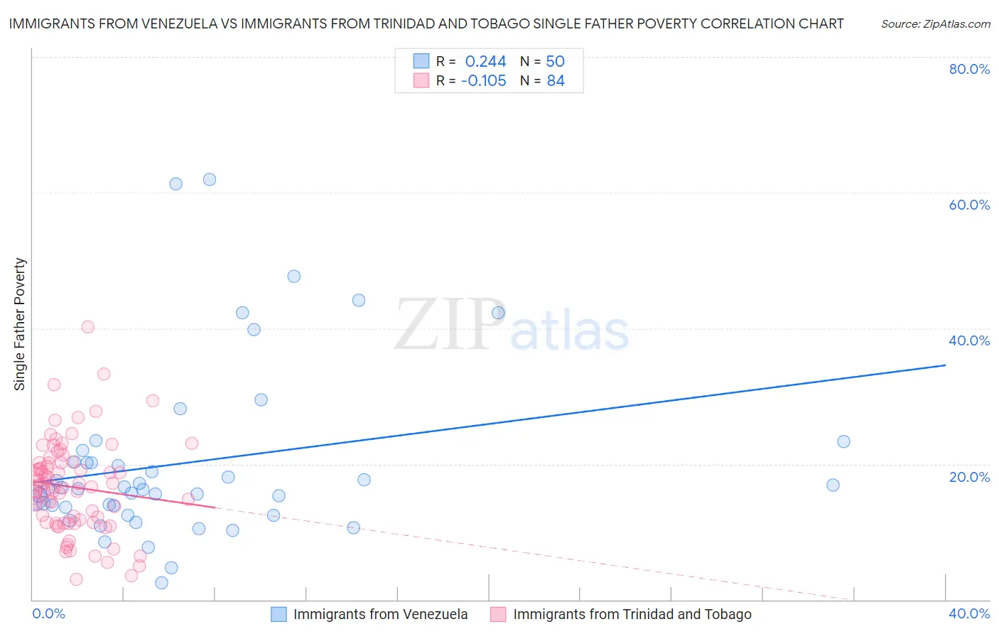 Immigrants from Venezuela vs Immigrants from Trinidad and Tobago Single Father Poverty