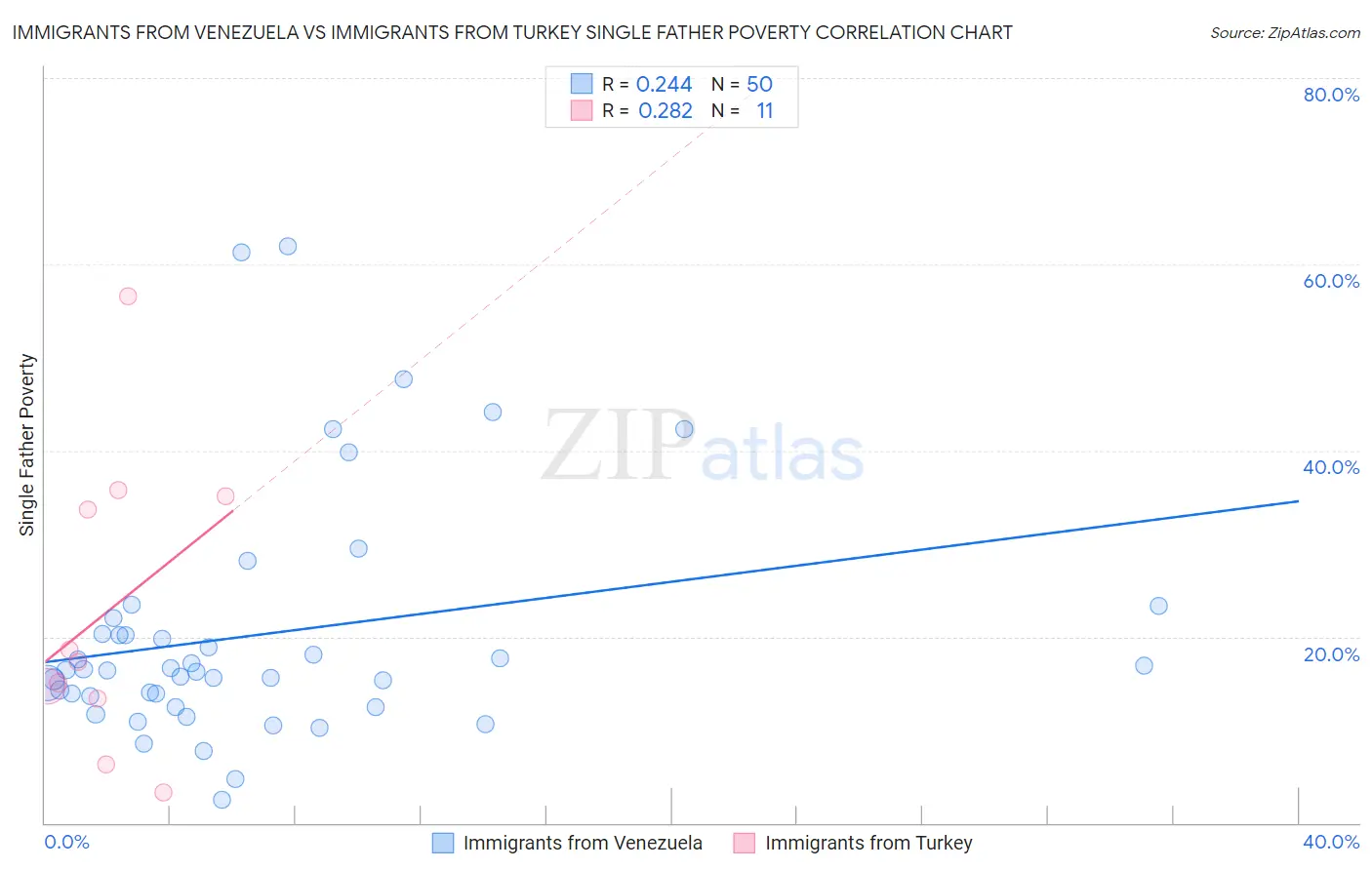 Immigrants from Venezuela vs Immigrants from Turkey Single Father Poverty