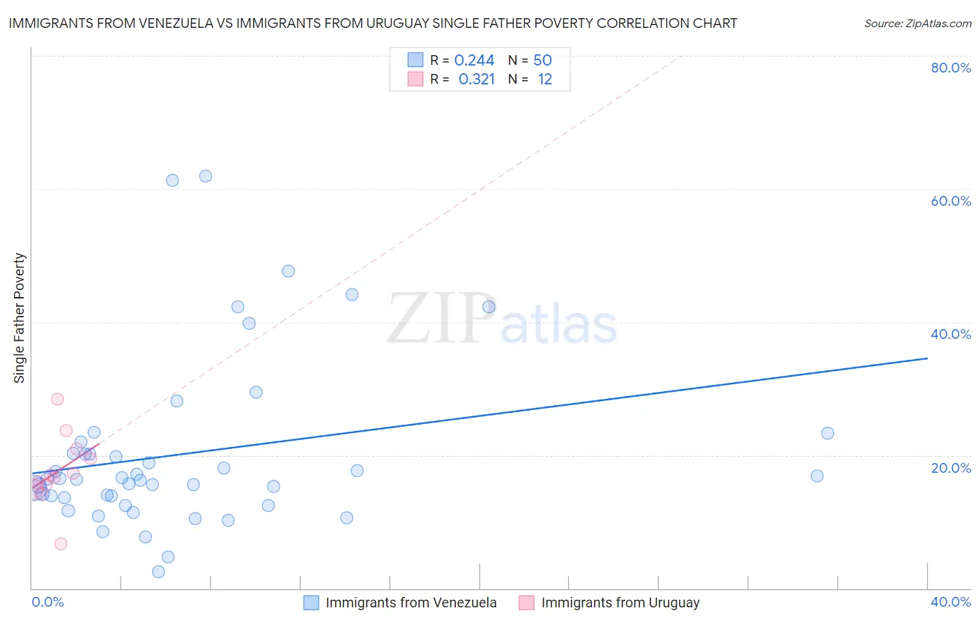 Immigrants from Venezuela vs Immigrants from Uruguay Single Father Poverty