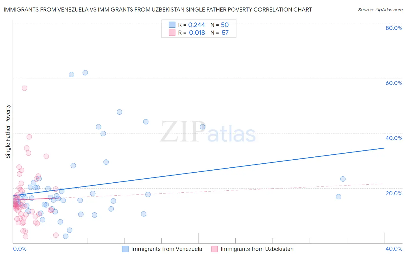 Immigrants from Venezuela vs Immigrants from Uzbekistan Single Father Poverty