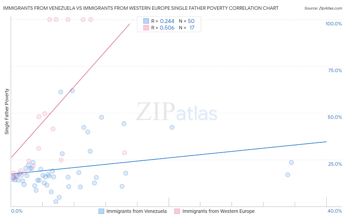 Immigrants from Venezuela vs Immigrants from Western Europe Single Father Poverty