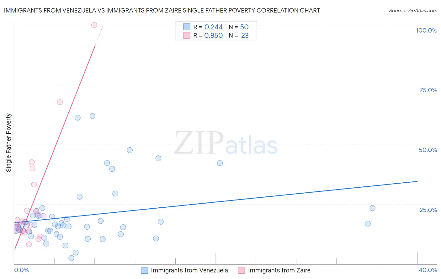Immigrants from Venezuela vs Immigrants from Zaire Single Father Poverty