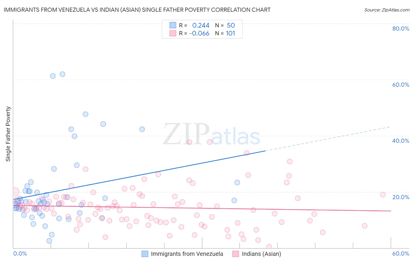 Immigrants from Venezuela vs Indian (Asian) Single Father Poverty