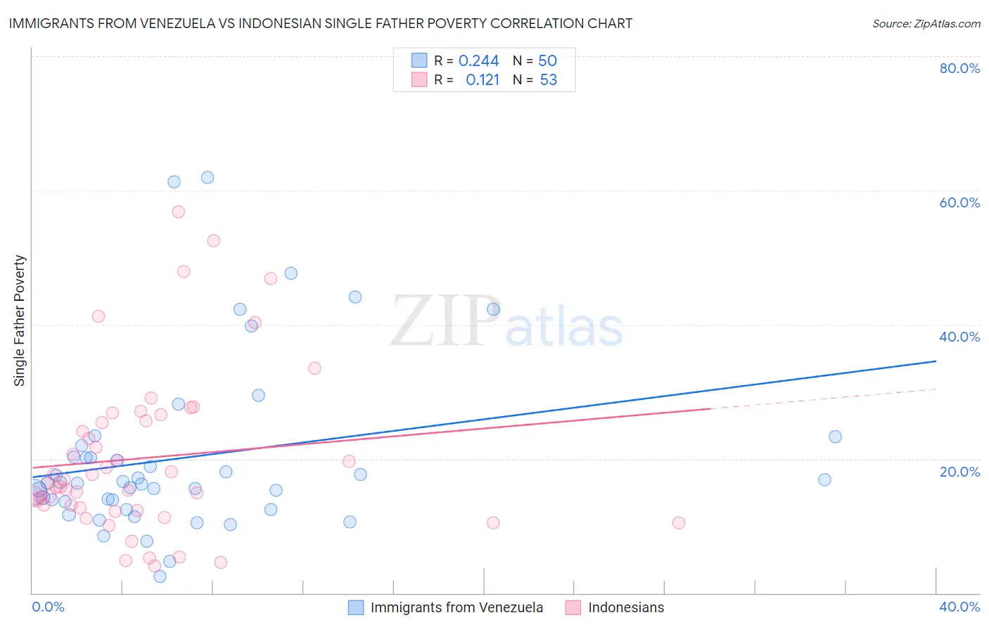 Immigrants from Venezuela vs Indonesian Single Father Poverty