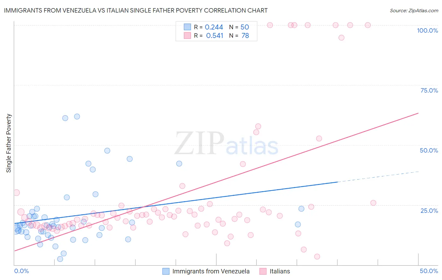 Immigrants from Venezuela vs Italian Single Father Poverty