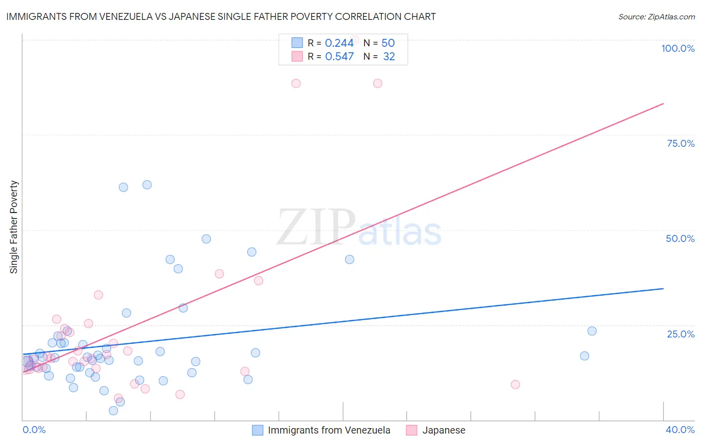 Immigrants from Venezuela vs Japanese Single Father Poverty