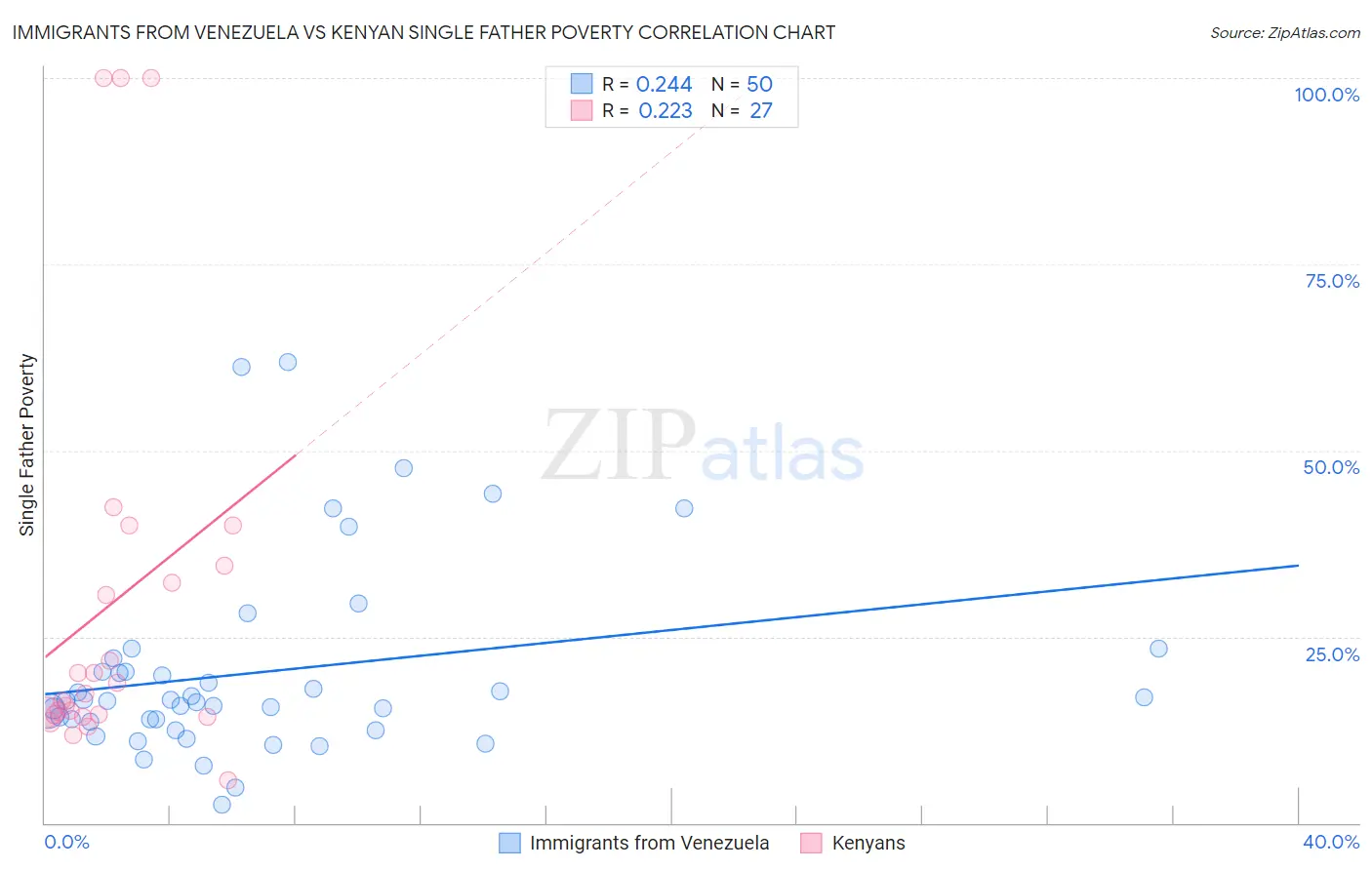 Immigrants from Venezuela vs Kenyan Single Father Poverty