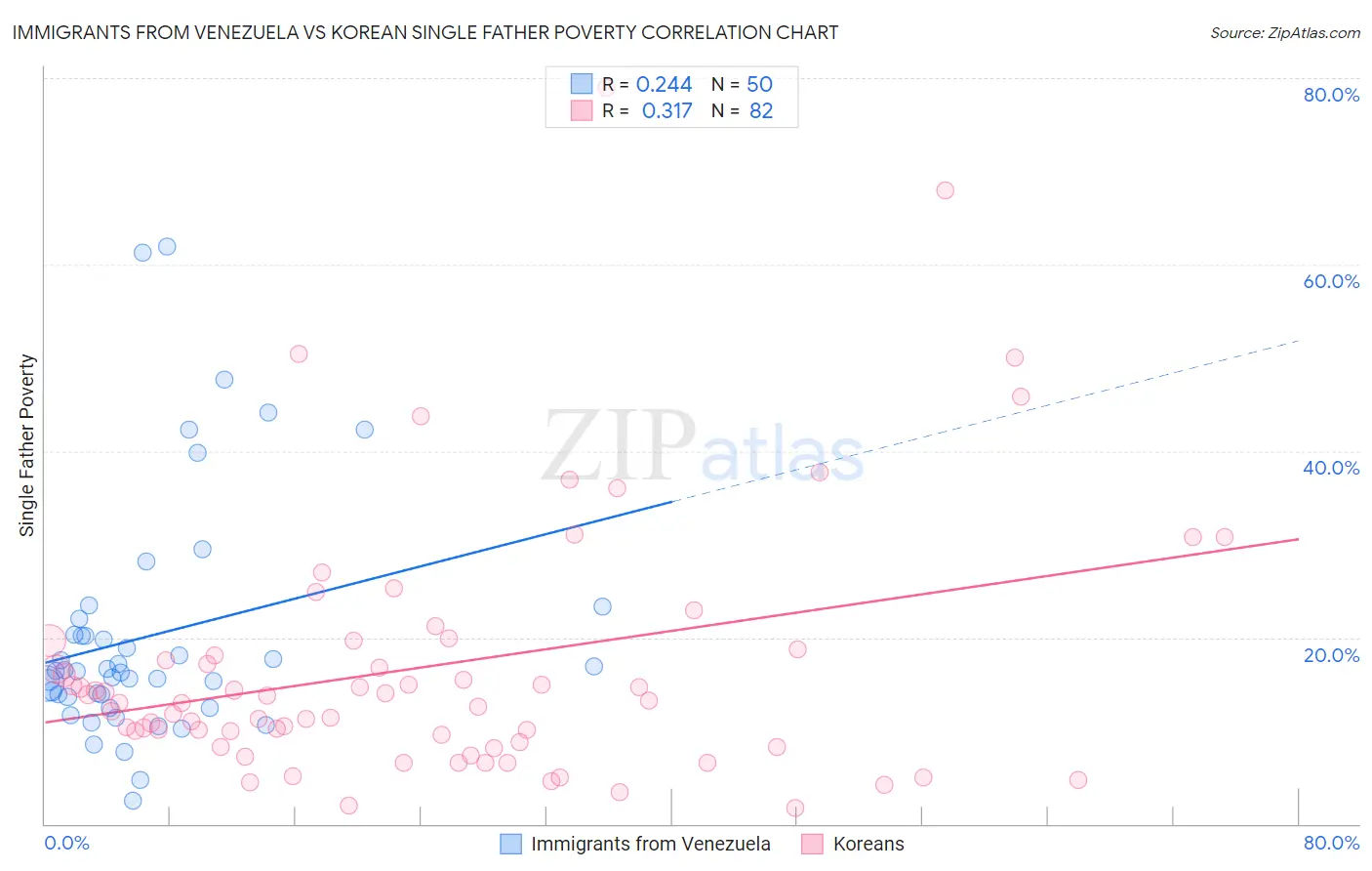 Immigrants from Venezuela vs Korean Single Father Poverty