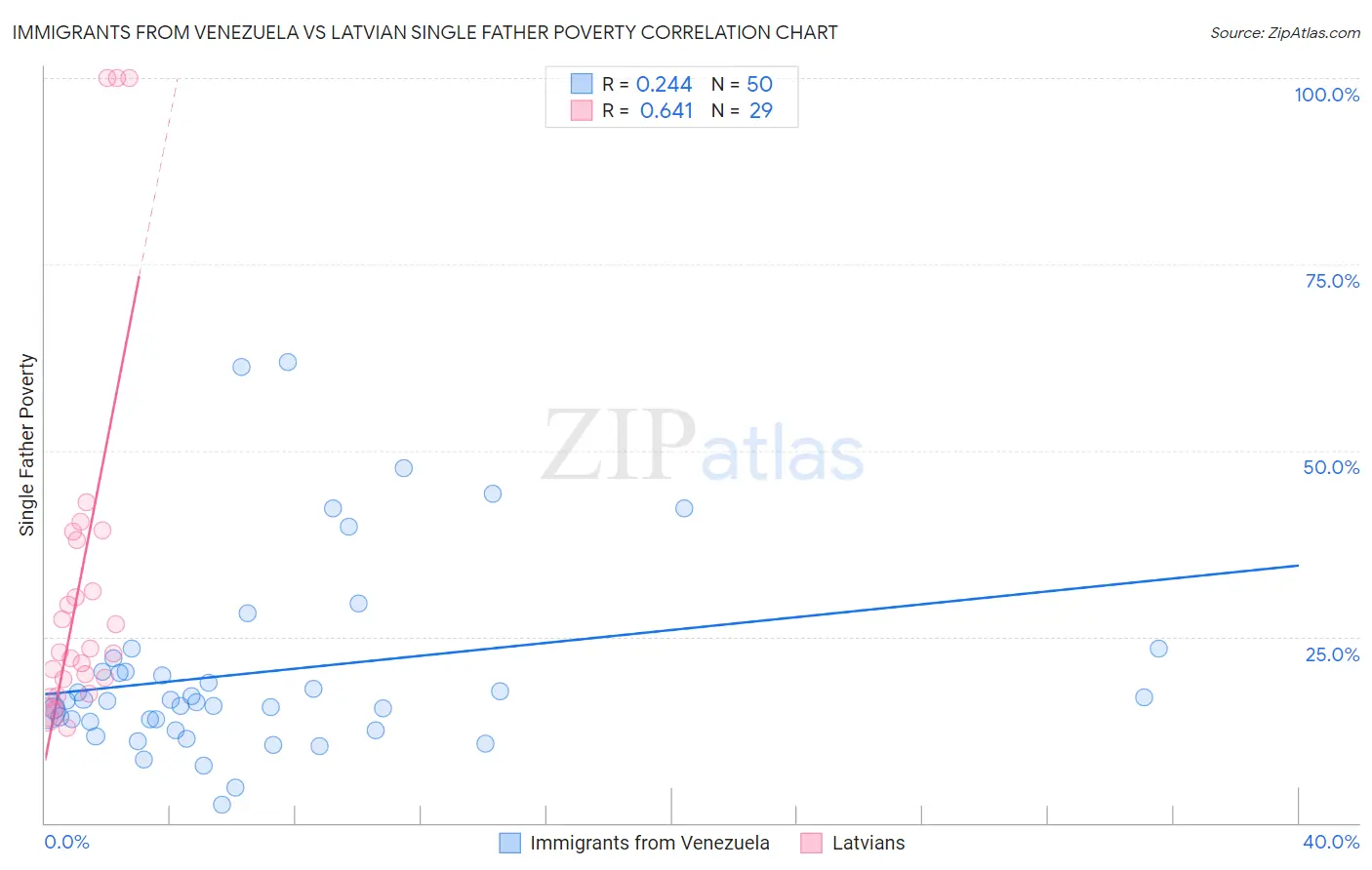 Immigrants from Venezuela vs Latvian Single Father Poverty