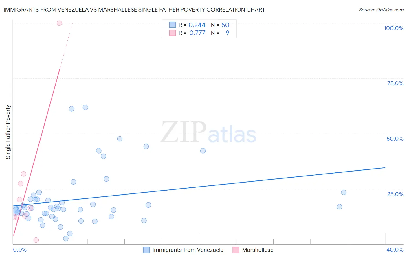 Immigrants from Venezuela vs Marshallese Single Father Poverty