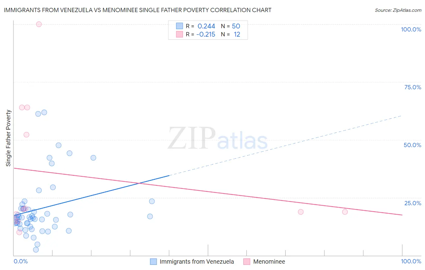 Immigrants from Venezuela vs Menominee Single Father Poverty