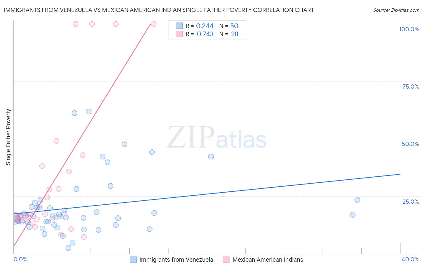 Immigrants from Venezuela vs Mexican American Indian Single Father Poverty