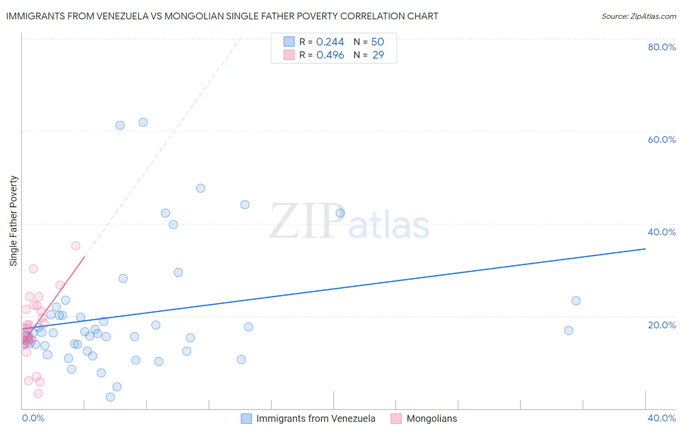 Immigrants from Venezuela vs Mongolian Single Father Poverty