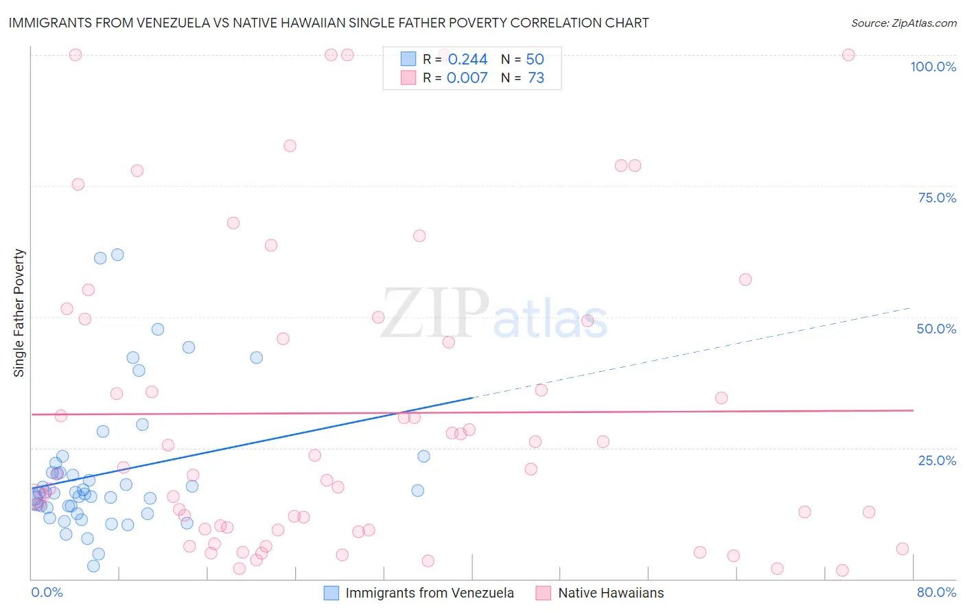 Immigrants from Venezuela vs Native Hawaiian Single Father Poverty