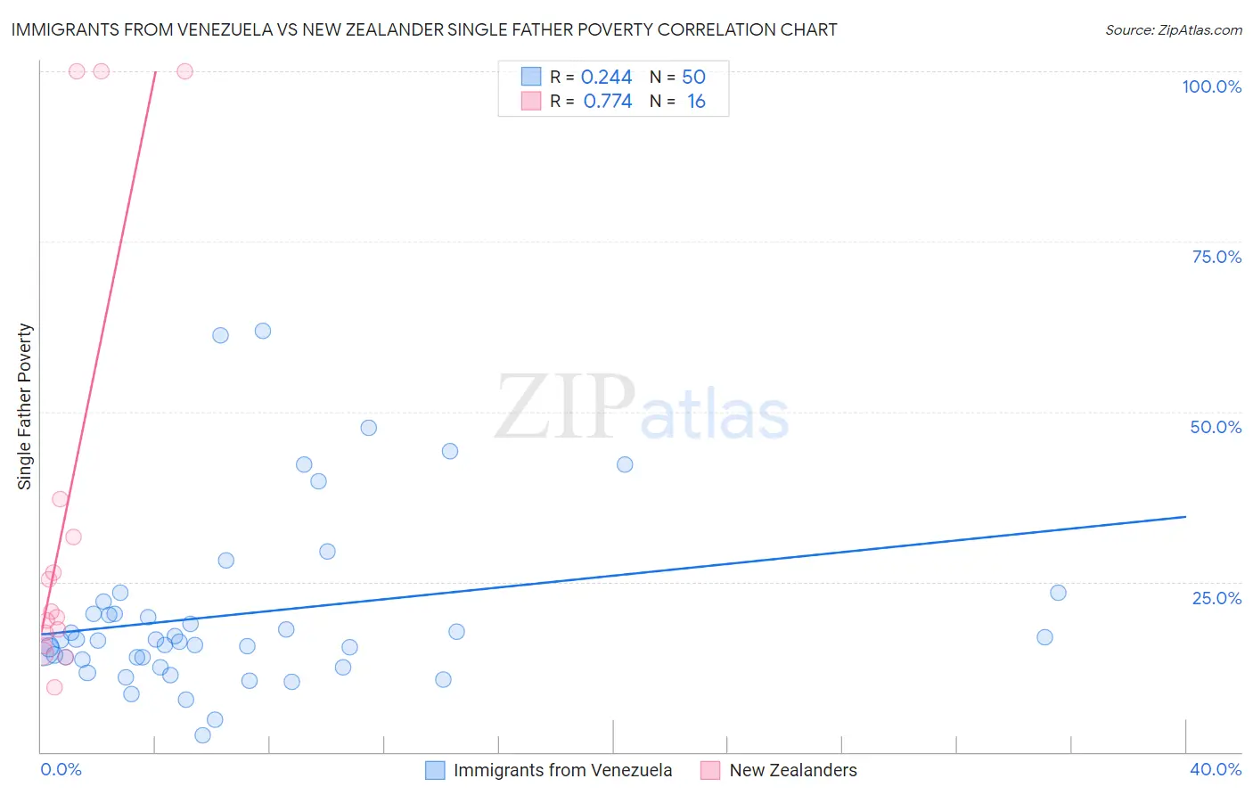 Immigrants from Venezuela vs New Zealander Single Father Poverty