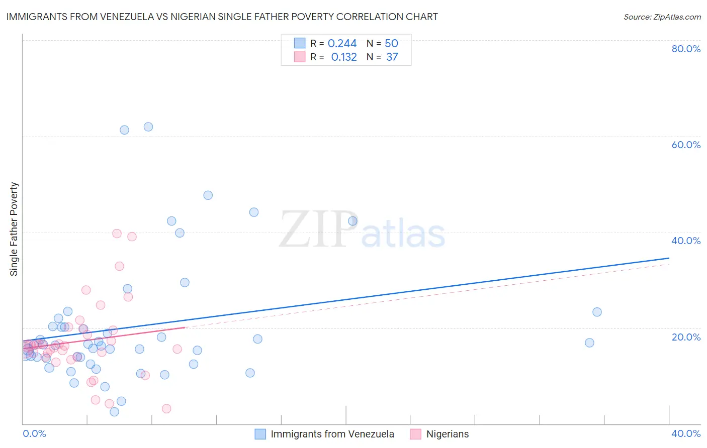 Immigrants from Venezuela vs Nigerian Single Father Poverty