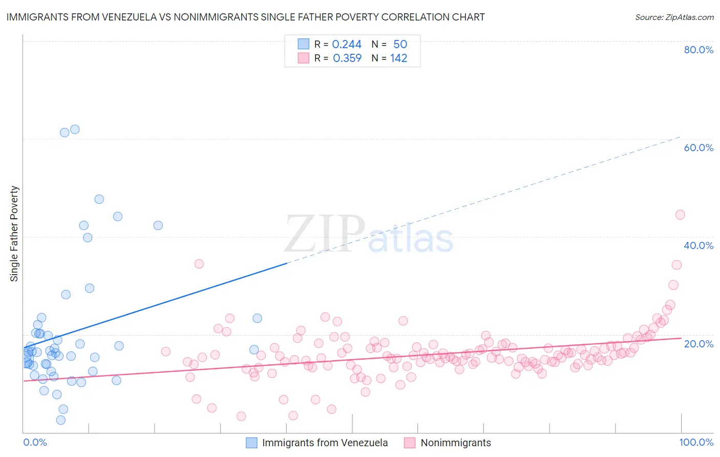 Immigrants from Venezuela vs Nonimmigrants Single Father Poverty