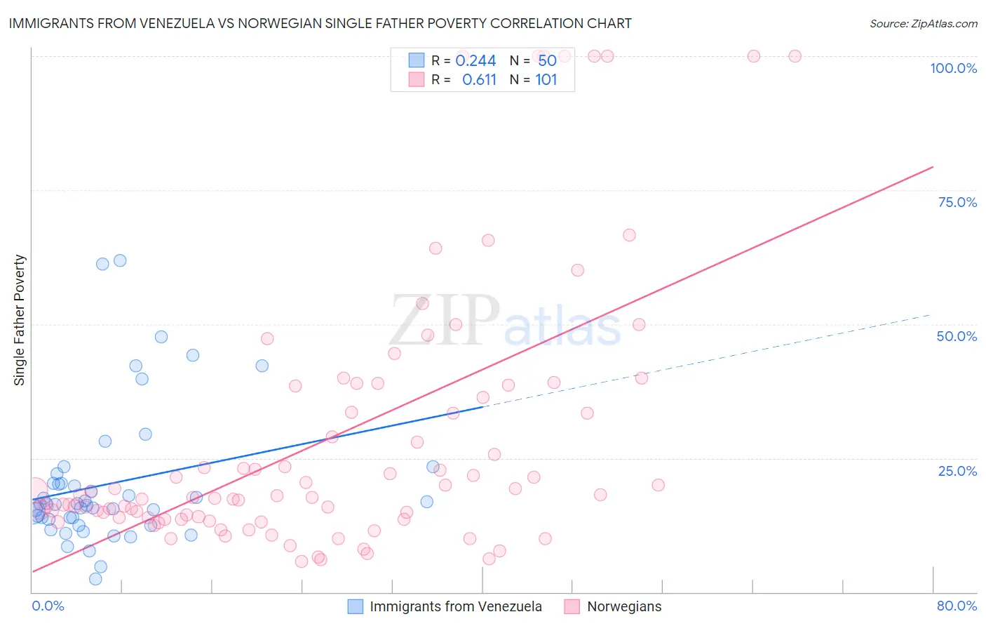 Immigrants from Venezuela vs Norwegian Single Father Poverty