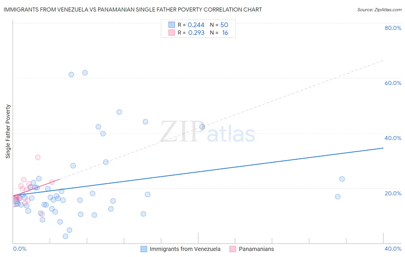 Immigrants from Venezuela vs Panamanian Single Father Poverty