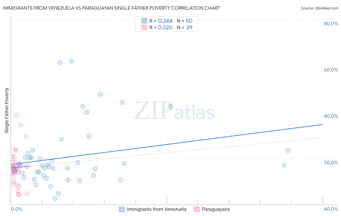 Immigrants from Venezuela vs Paraguayan Single Father Poverty