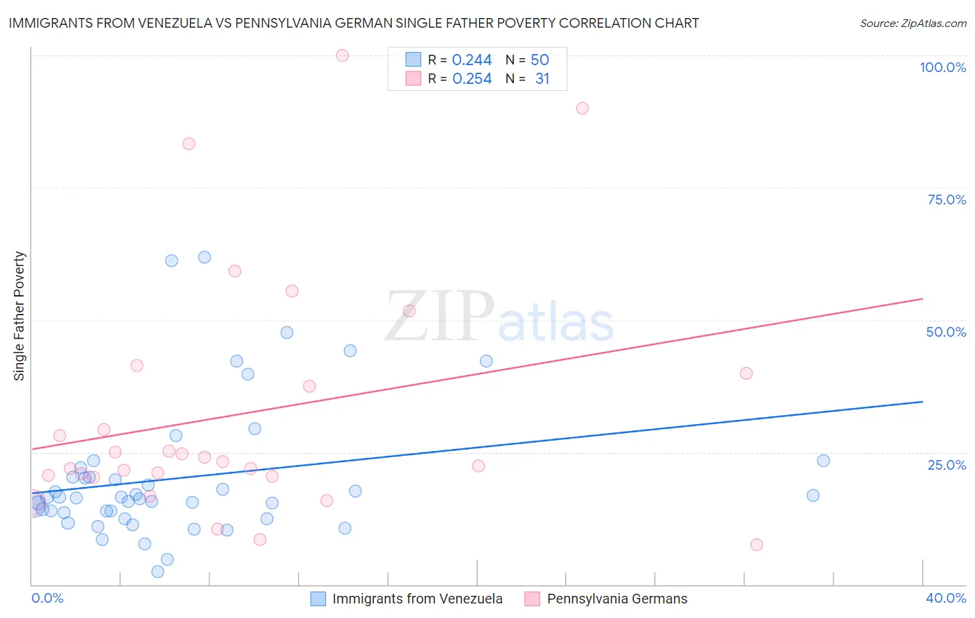 Immigrants from Venezuela vs Pennsylvania German Single Father Poverty