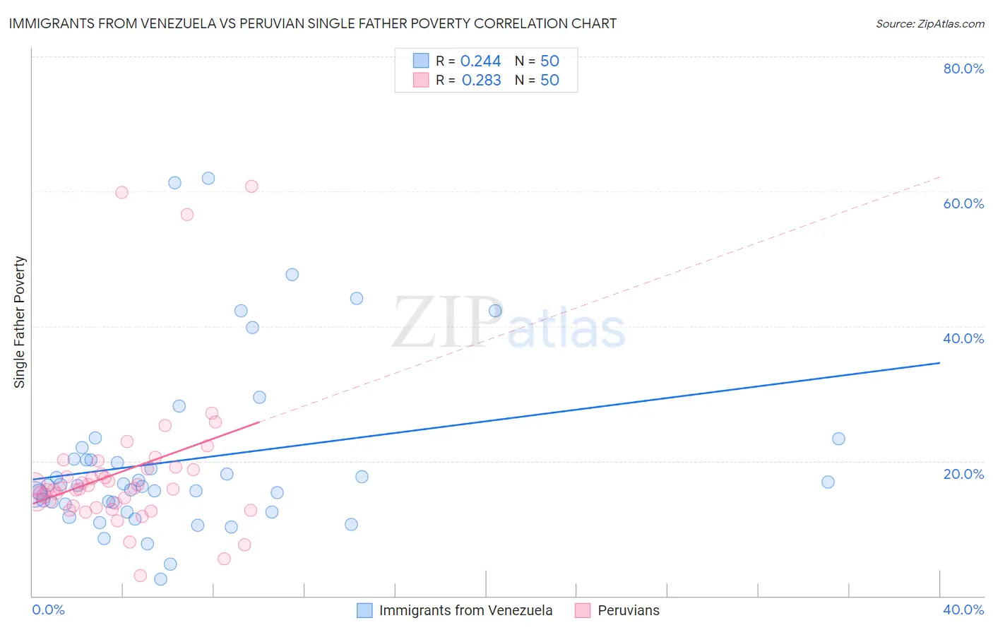Immigrants from Venezuela vs Peruvian Single Father Poverty