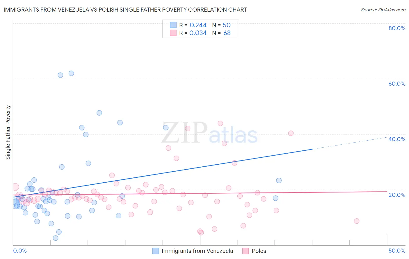 Immigrants from Venezuela vs Polish Single Father Poverty