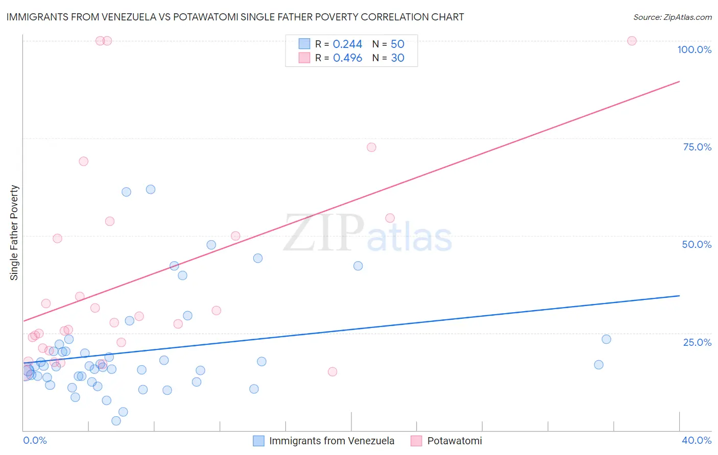 Immigrants from Venezuela vs Potawatomi Single Father Poverty