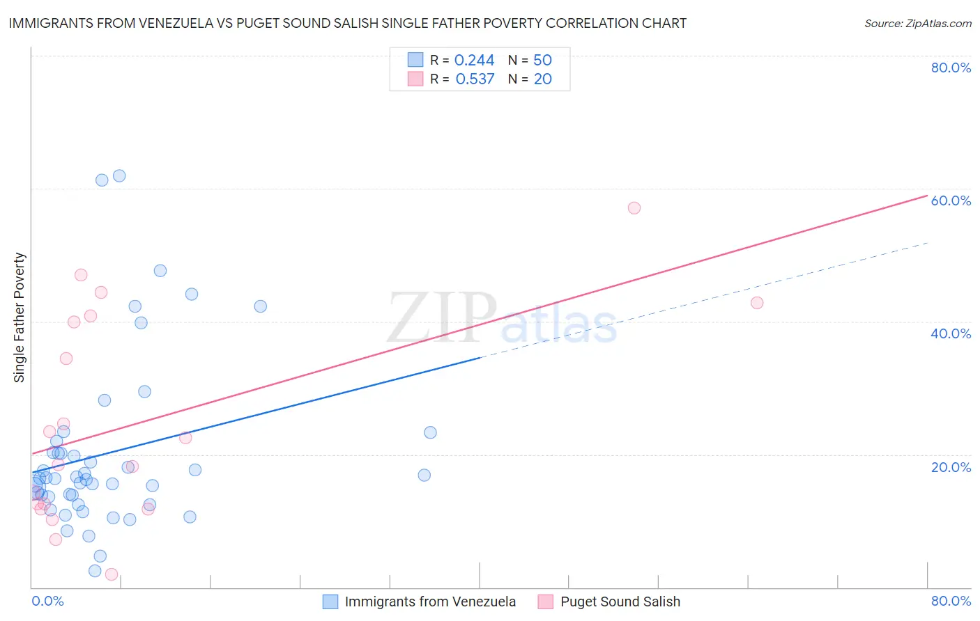 Immigrants from Venezuela vs Puget Sound Salish Single Father Poverty