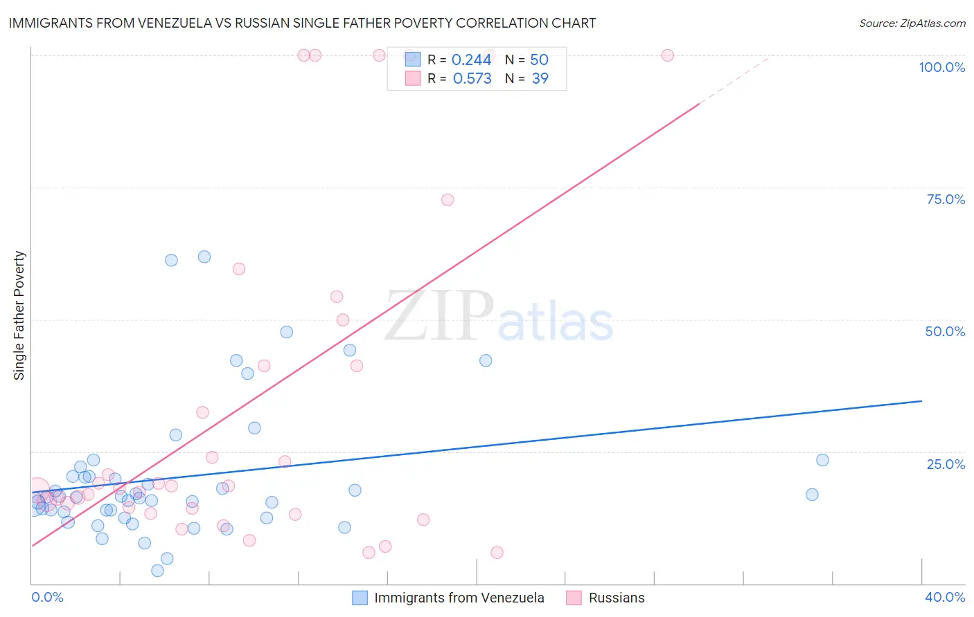 Immigrants from Venezuela vs Russian Single Father Poverty