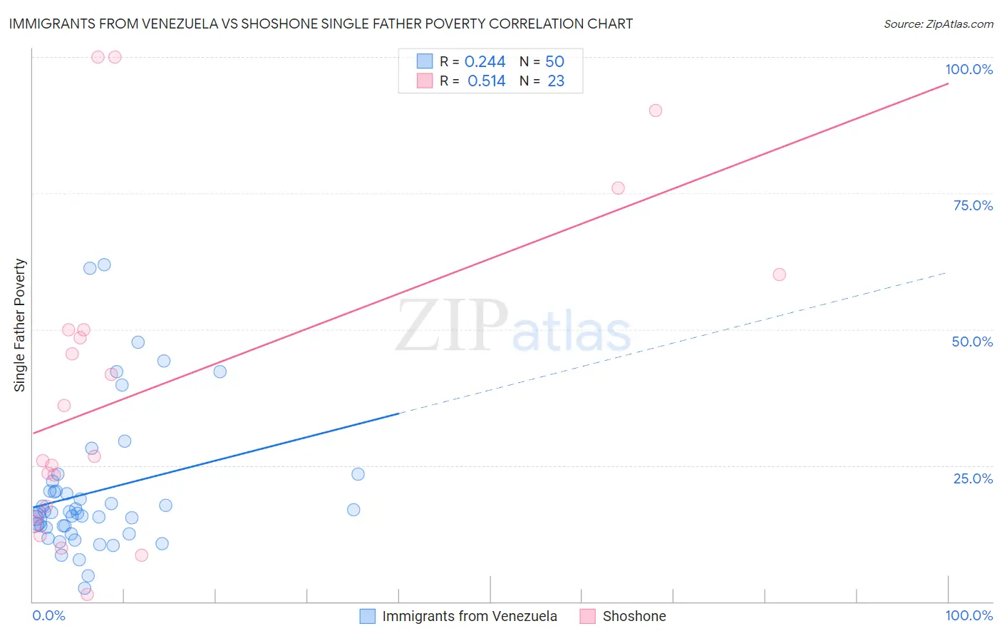 Immigrants from Venezuela vs Shoshone Single Father Poverty