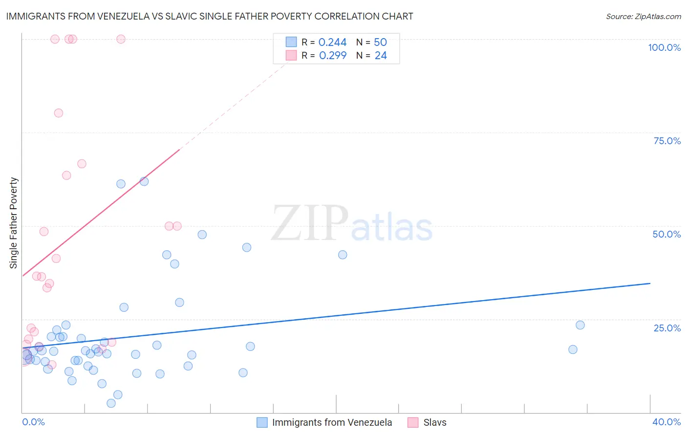 Immigrants from Venezuela vs Slavic Single Father Poverty