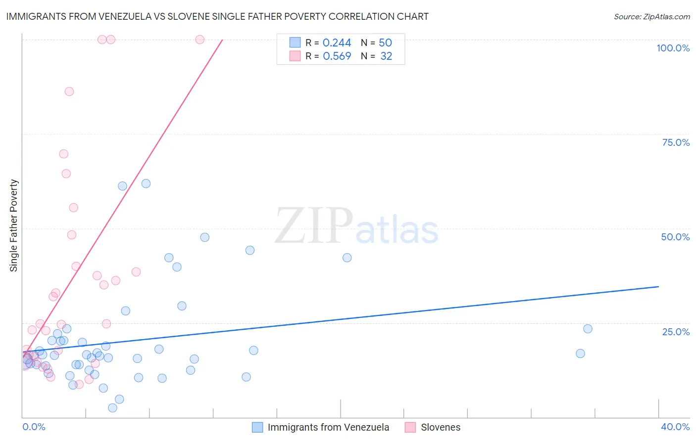 Immigrants from Venezuela vs Slovene Single Father Poverty