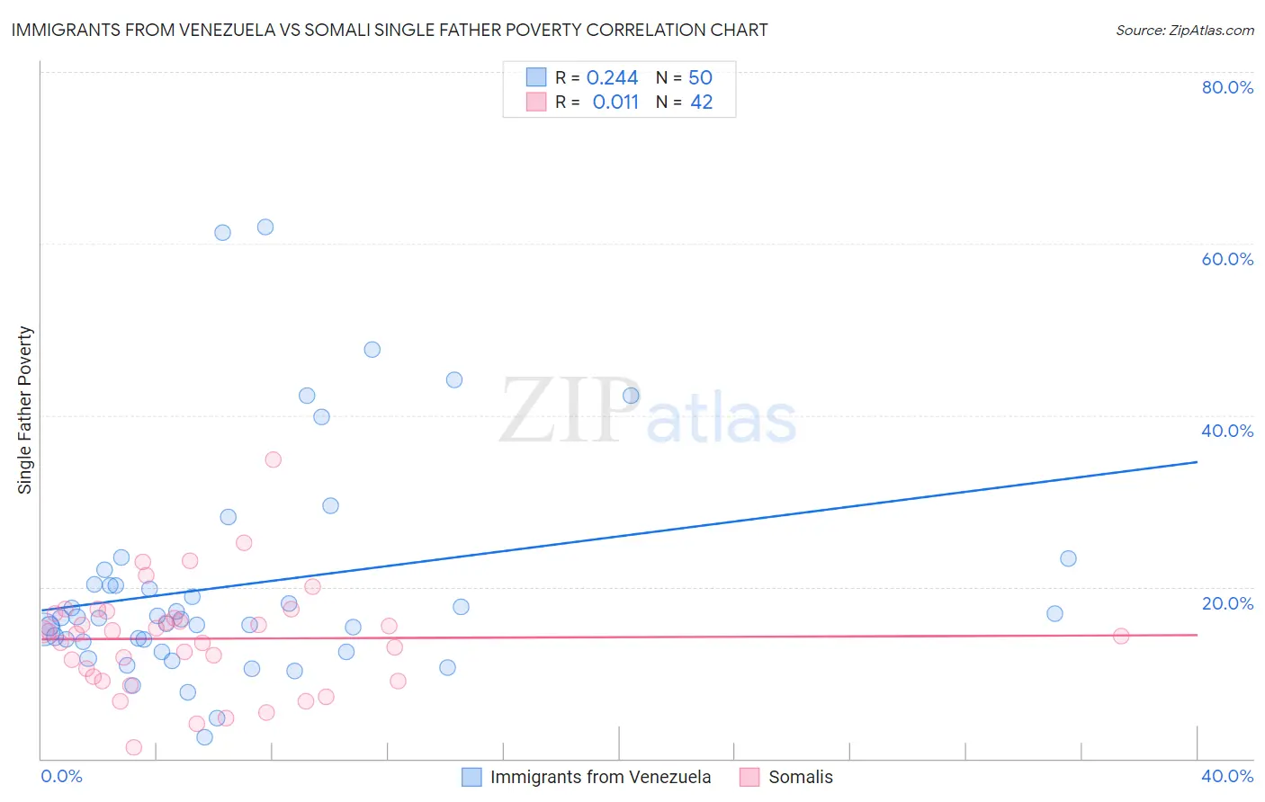 Immigrants from Venezuela vs Somali Single Father Poverty