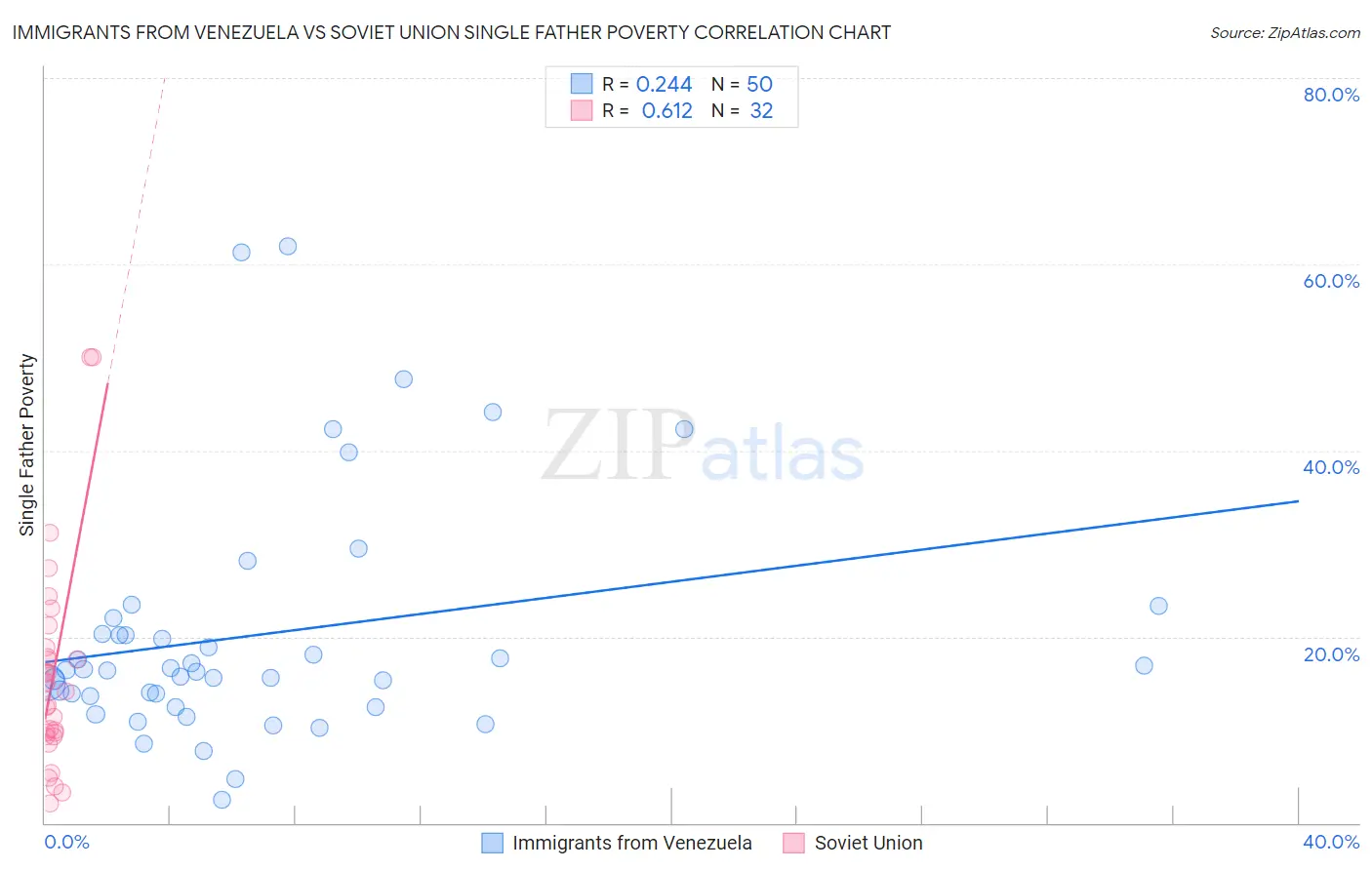 Immigrants from Venezuela vs Soviet Union Single Father Poverty
