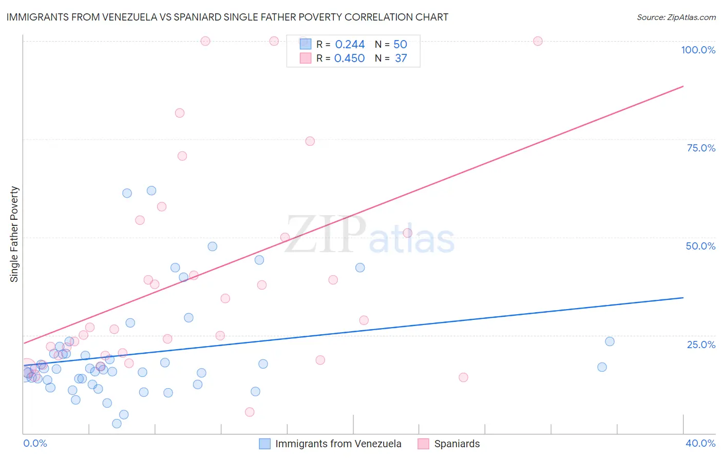 Immigrants from Venezuela vs Spaniard Single Father Poverty