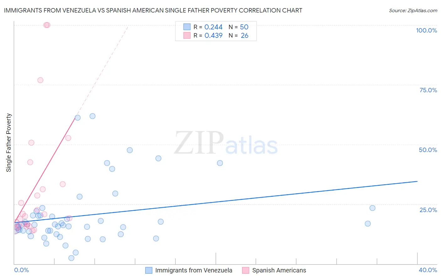 Immigrants from Venezuela vs Spanish American Single Father Poverty