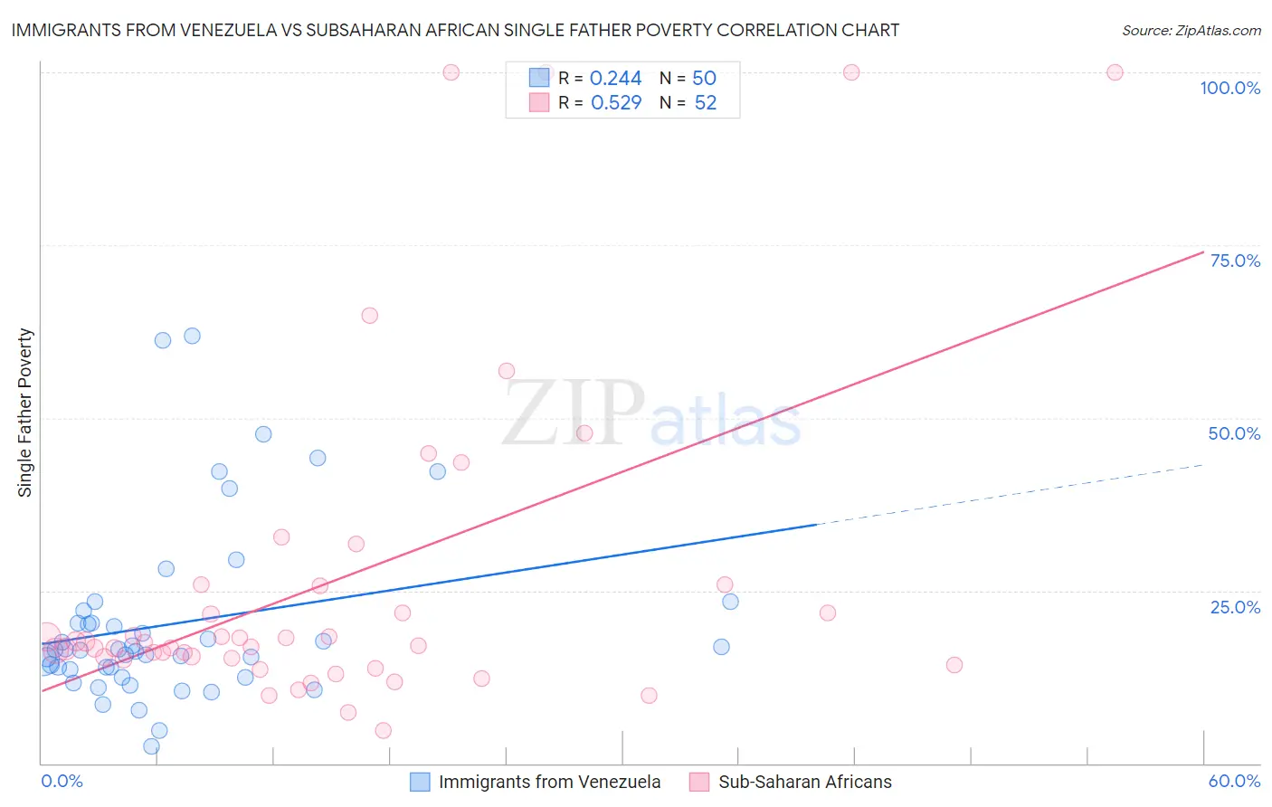 Immigrants from Venezuela vs Subsaharan African Single Father Poverty