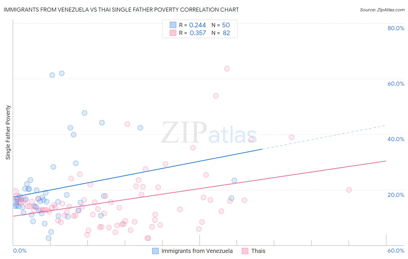 Immigrants from Venezuela vs Thai Single Father Poverty